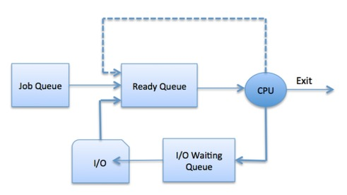 Process scheduler image